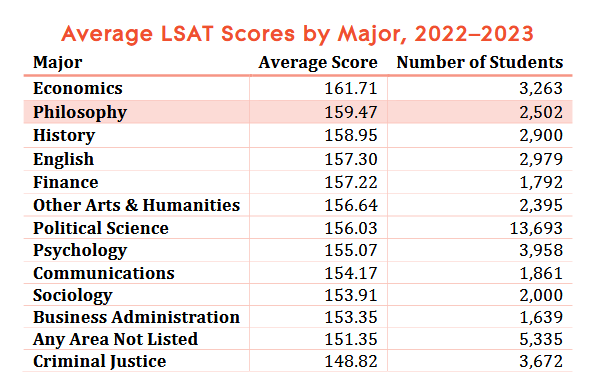 Average LSAT Scores by Major, 2022-2023 (Source: https://cdn.ymaws.com/www.apaonline.org/resource/resmgr/data_on_profession/Philosophy_LSAT_Stats_2023.pdf)