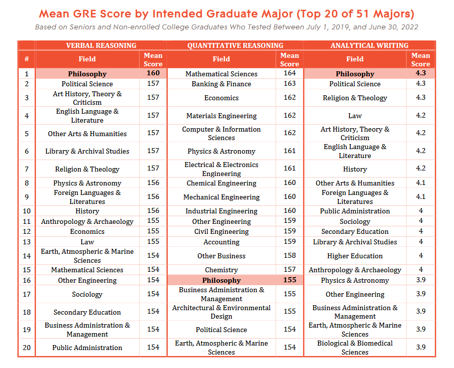 Mean GRE Score by Intended Graduate Major (Top 20 of 51 Majors), Source: https://cdn.ymaws.com/www.apaonline.org/resource/resmgr/data_on_profession/Philosophy_GRE_Stats_2023.pdf